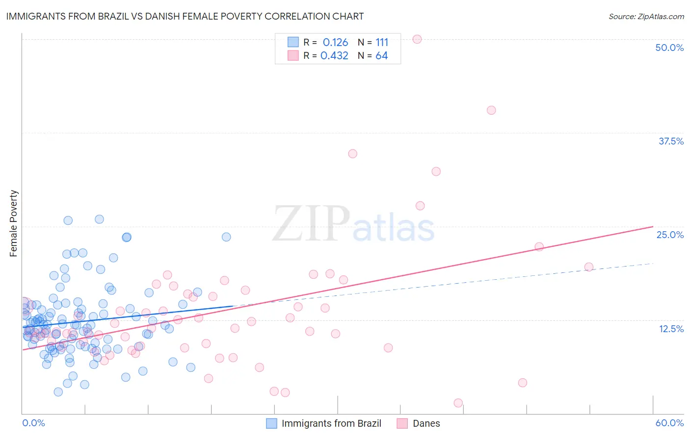 Immigrants from Brazil vs Danish Female Poverty