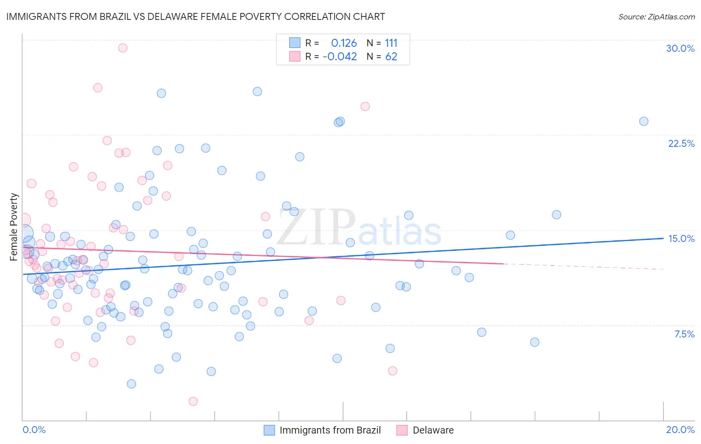 Immigrants from Brazil vs Delaware Female Poverty