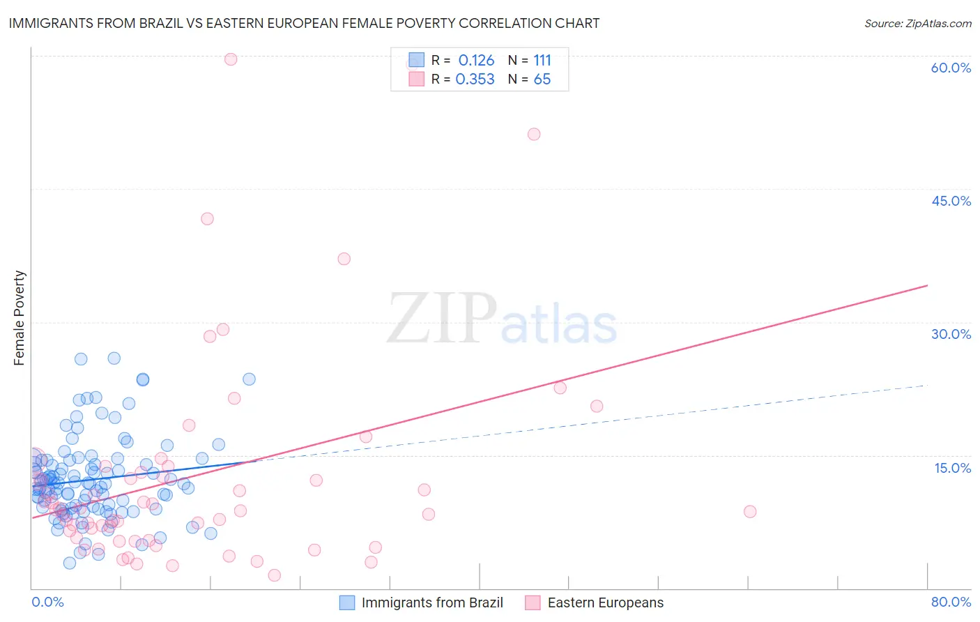Immigrants from Brazil vs Eastern European Female Poverty