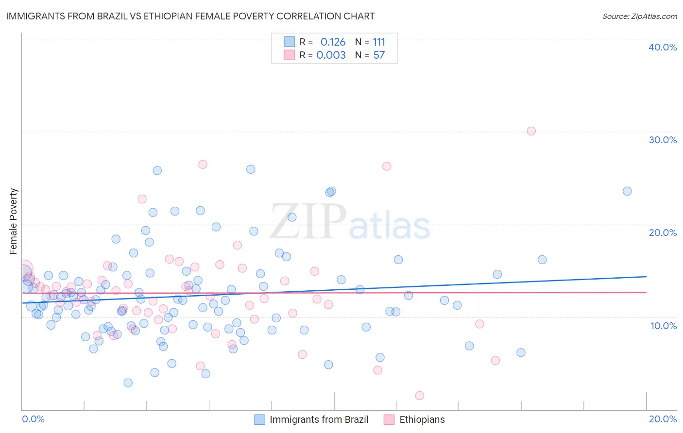 Immigrants from Brazil vs Ethiopian Female Poverty
