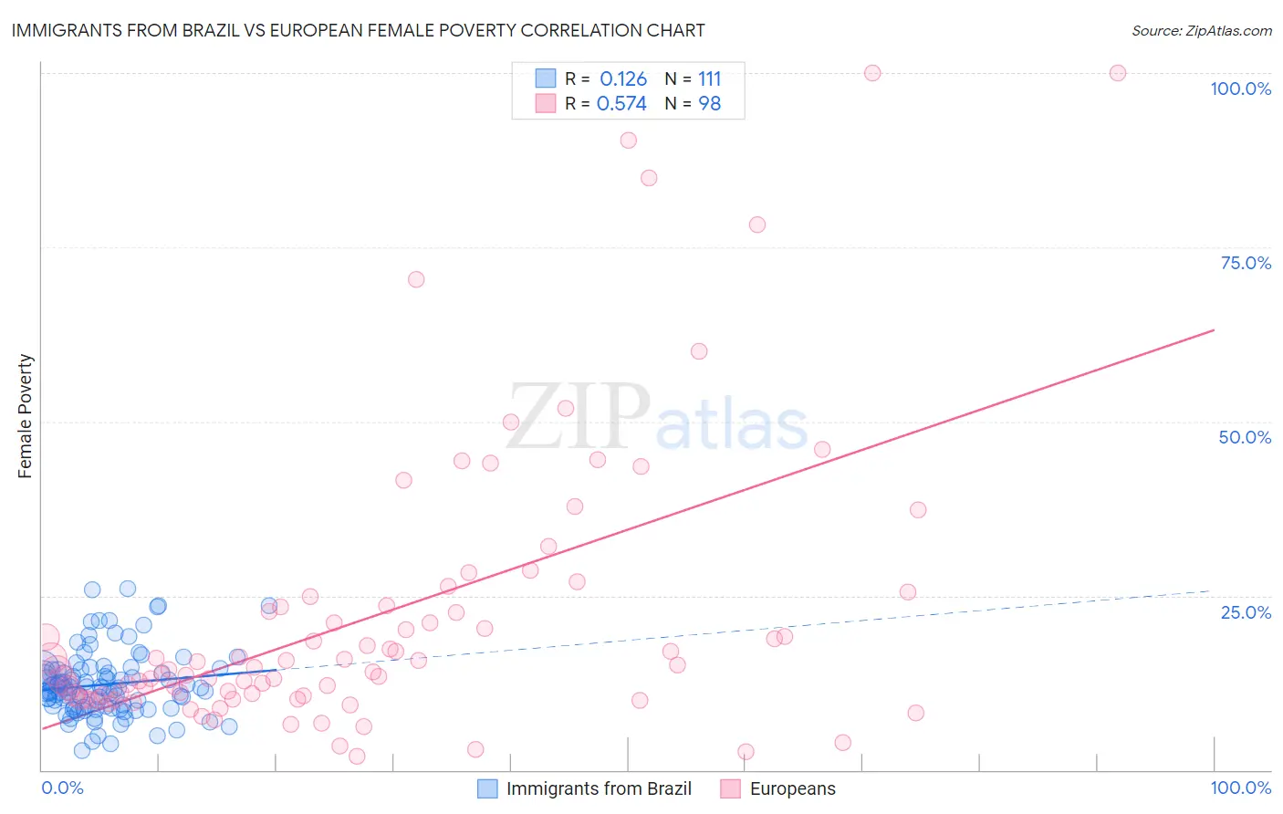 Immigrants from Brazil vs European Female Poverty