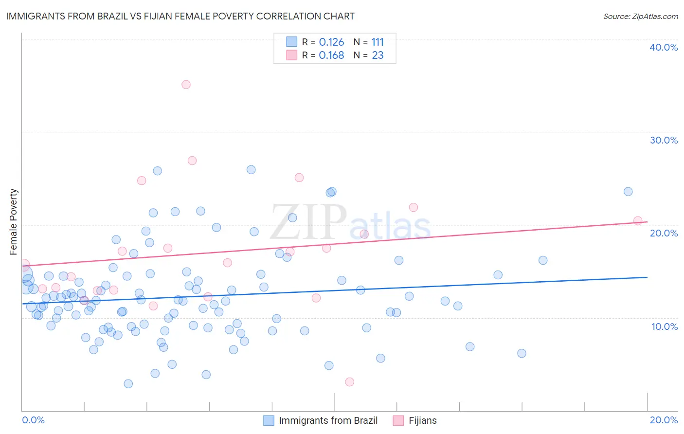 Immigrants from Brazil vs Fijian Female Poverty