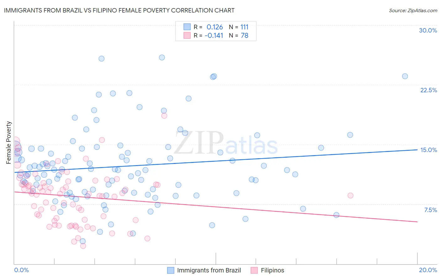 Immigrants from Brazil vs Filipino Female Poverty