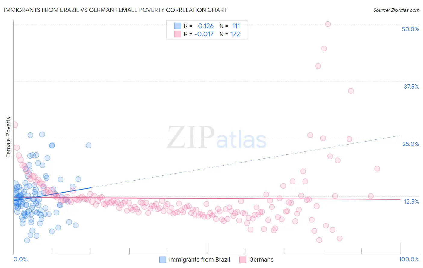 Immigrants from Brazil vs German Female Poverty