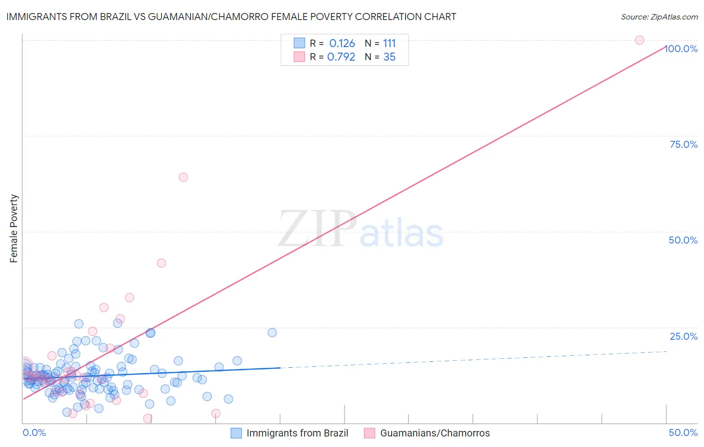 Immigrants from Brazil vs Guamanian/Chamorro Female Poverty