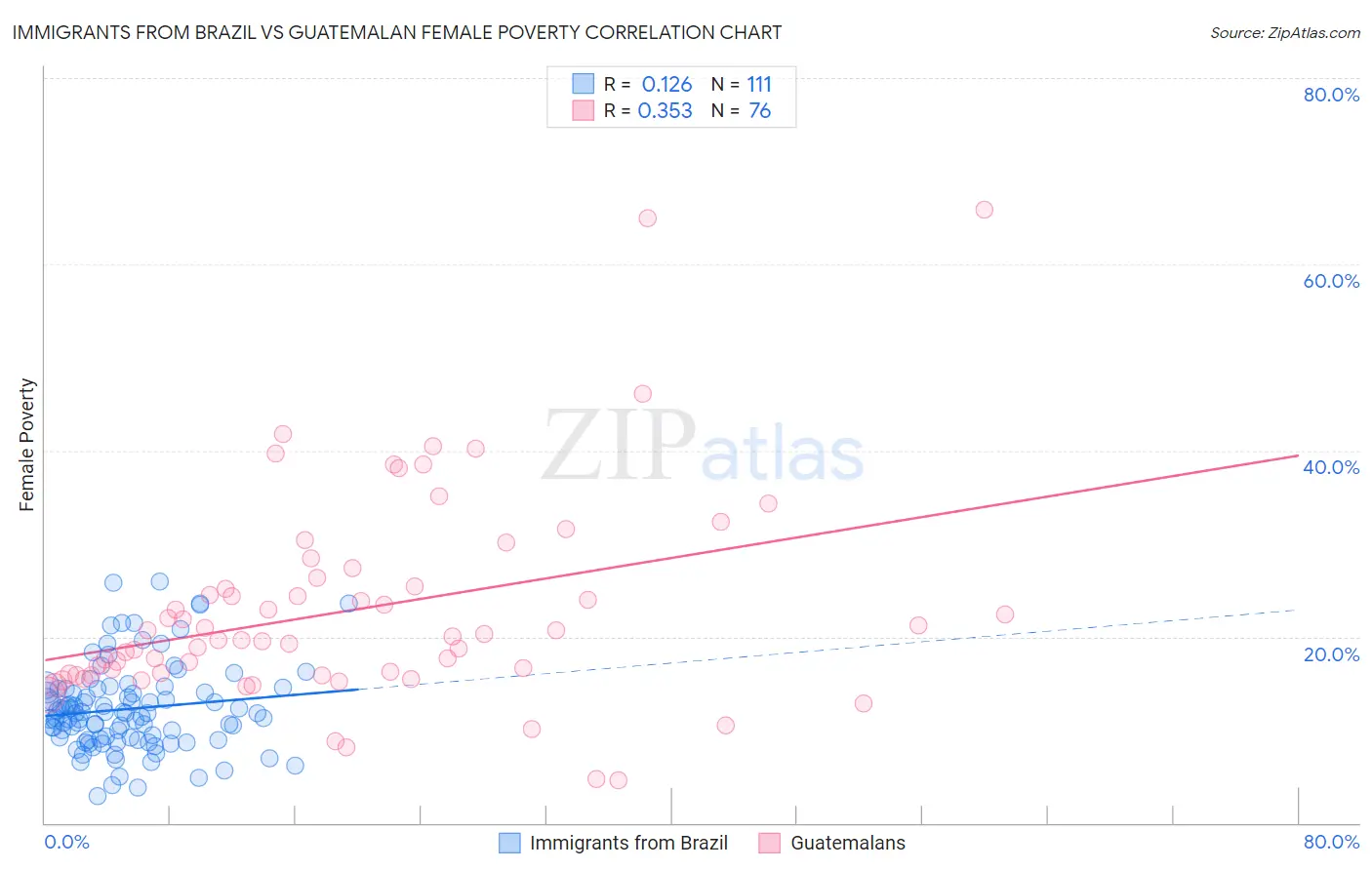 Immigrants from Brazil vs Guatemalan Female Poverty