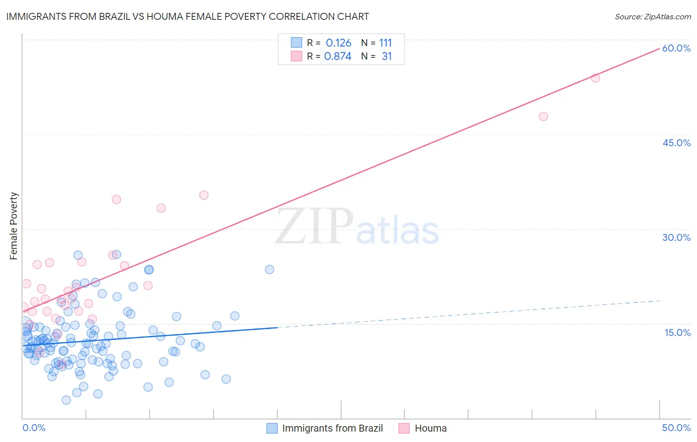 Immigrants from Brazil vs Houma Female Poverty
