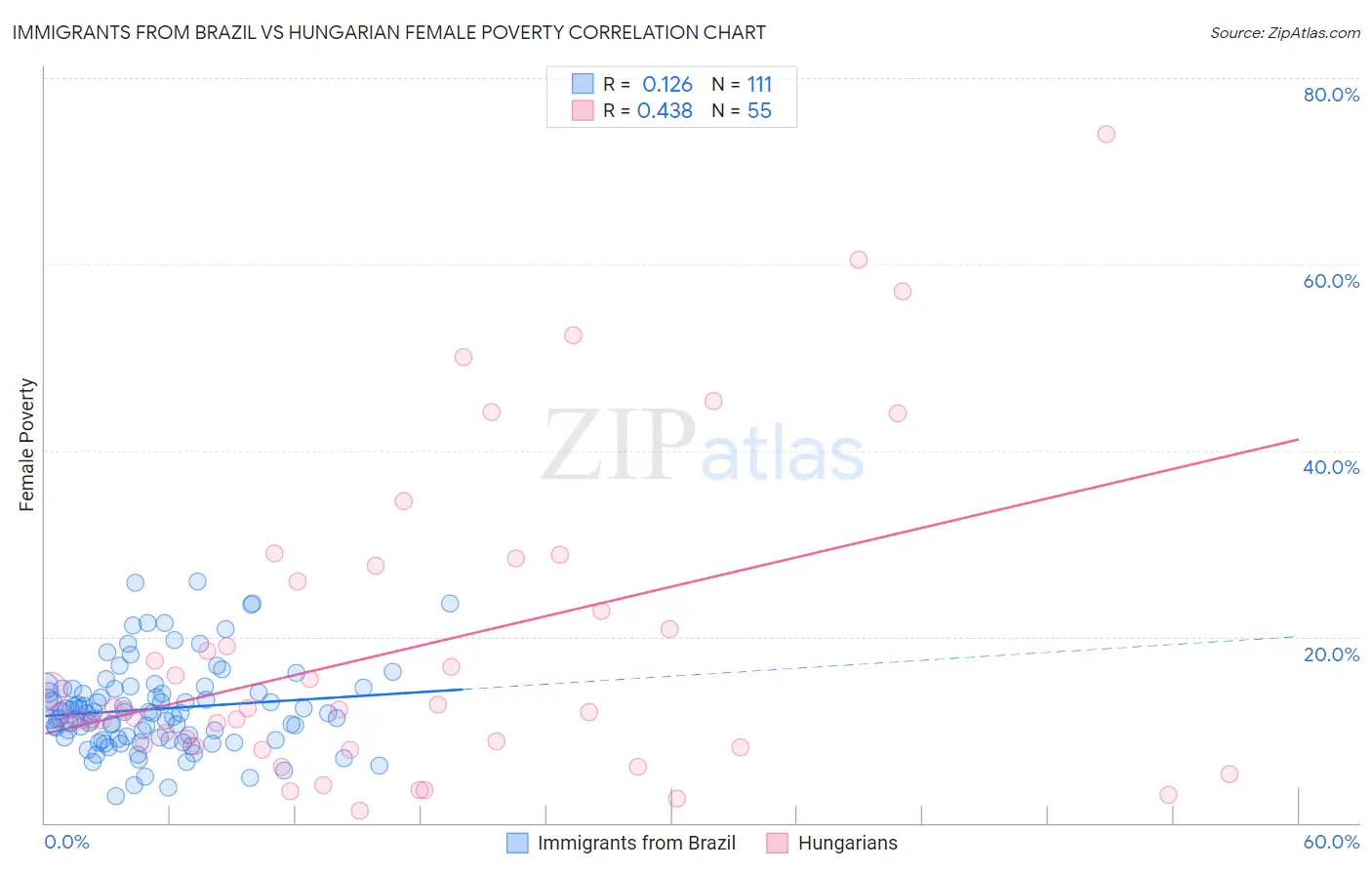 Immigrants from Brazil vs Hungarian Female Poverty