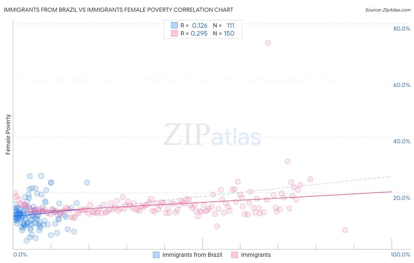 Immigrants from Brazil vs Immigrants Female Poverty