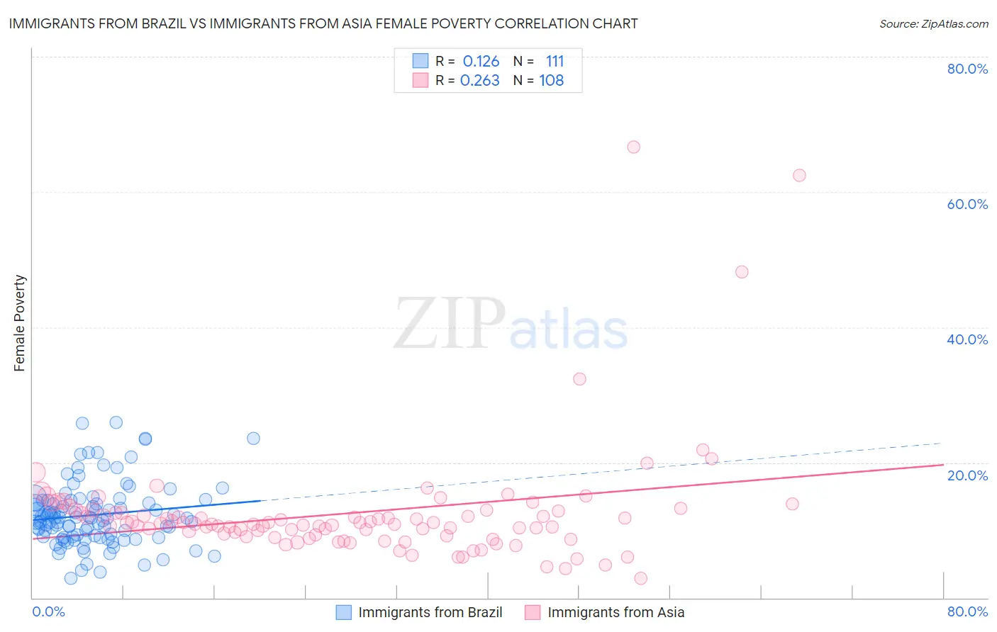 Immigrants from Brazil vs Immigrants from Asia Female Poverty