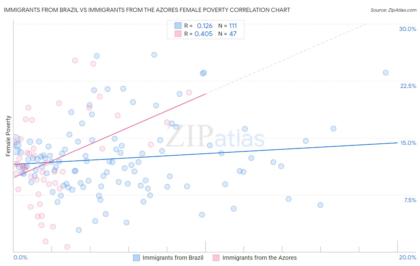 Immigrants from Brazil vs Immigrants from the Azores Female Poverty