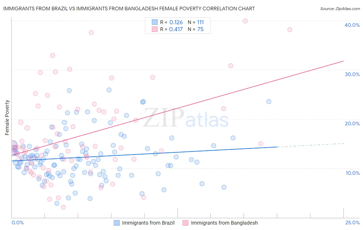 Immigrants from Brazil vs Immigrants from Bangladesh Female Poverty