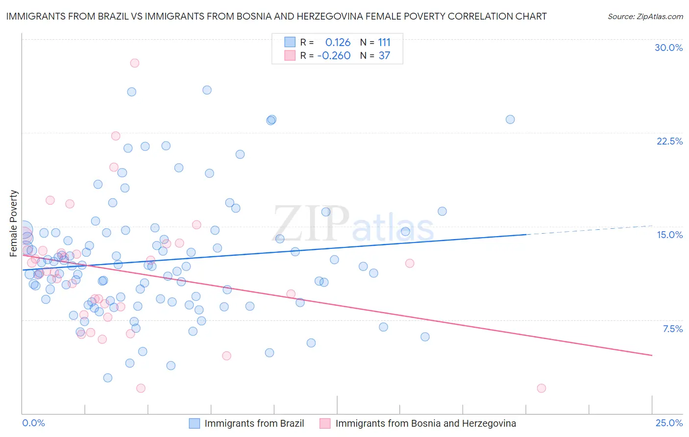 Immigrants from Brazil vs Immigrants from Bosnia and Herzegovina Female Poverty