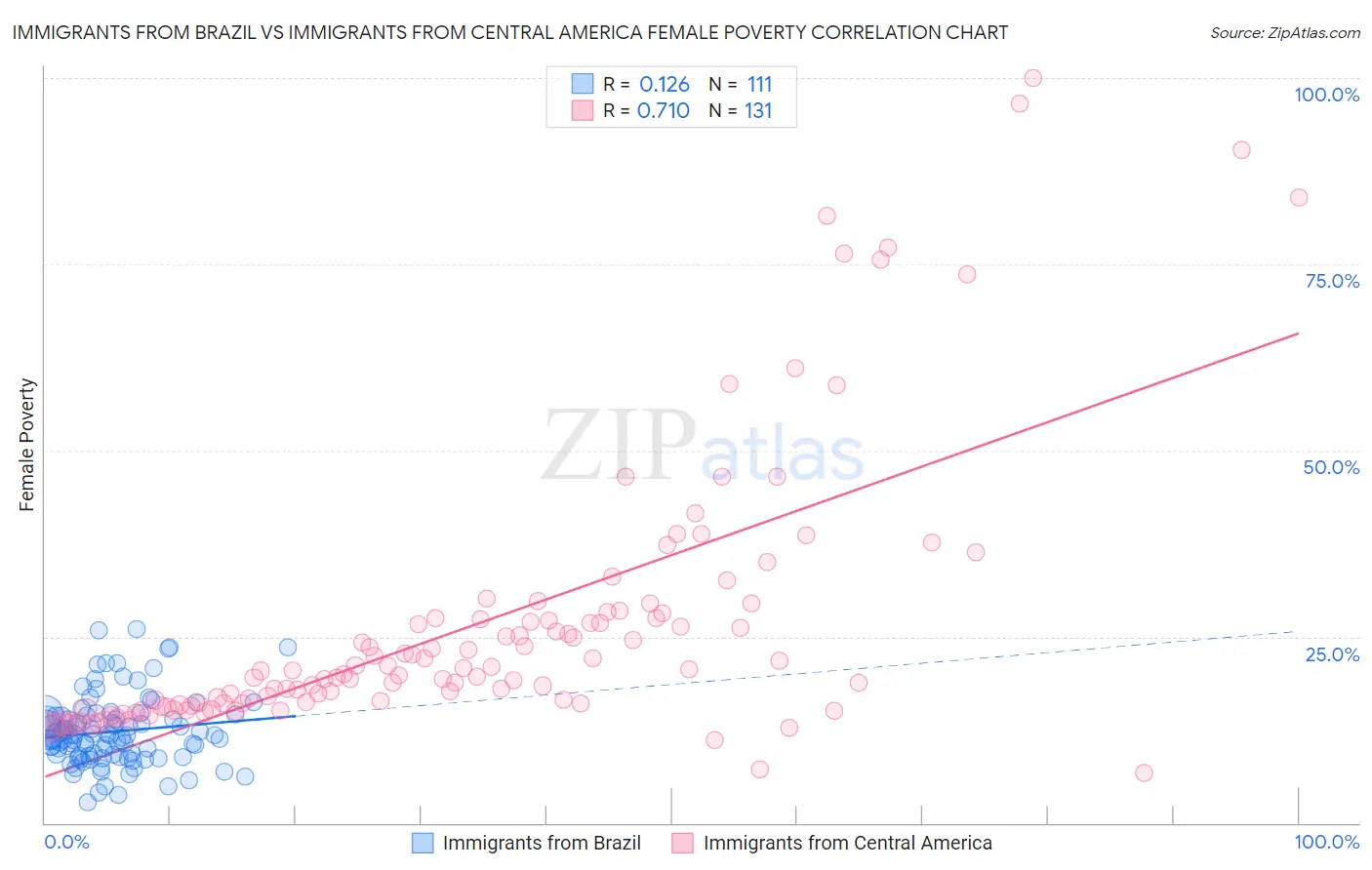 Immigrants from Brazil vs Immigrants from Central America Female Poverty