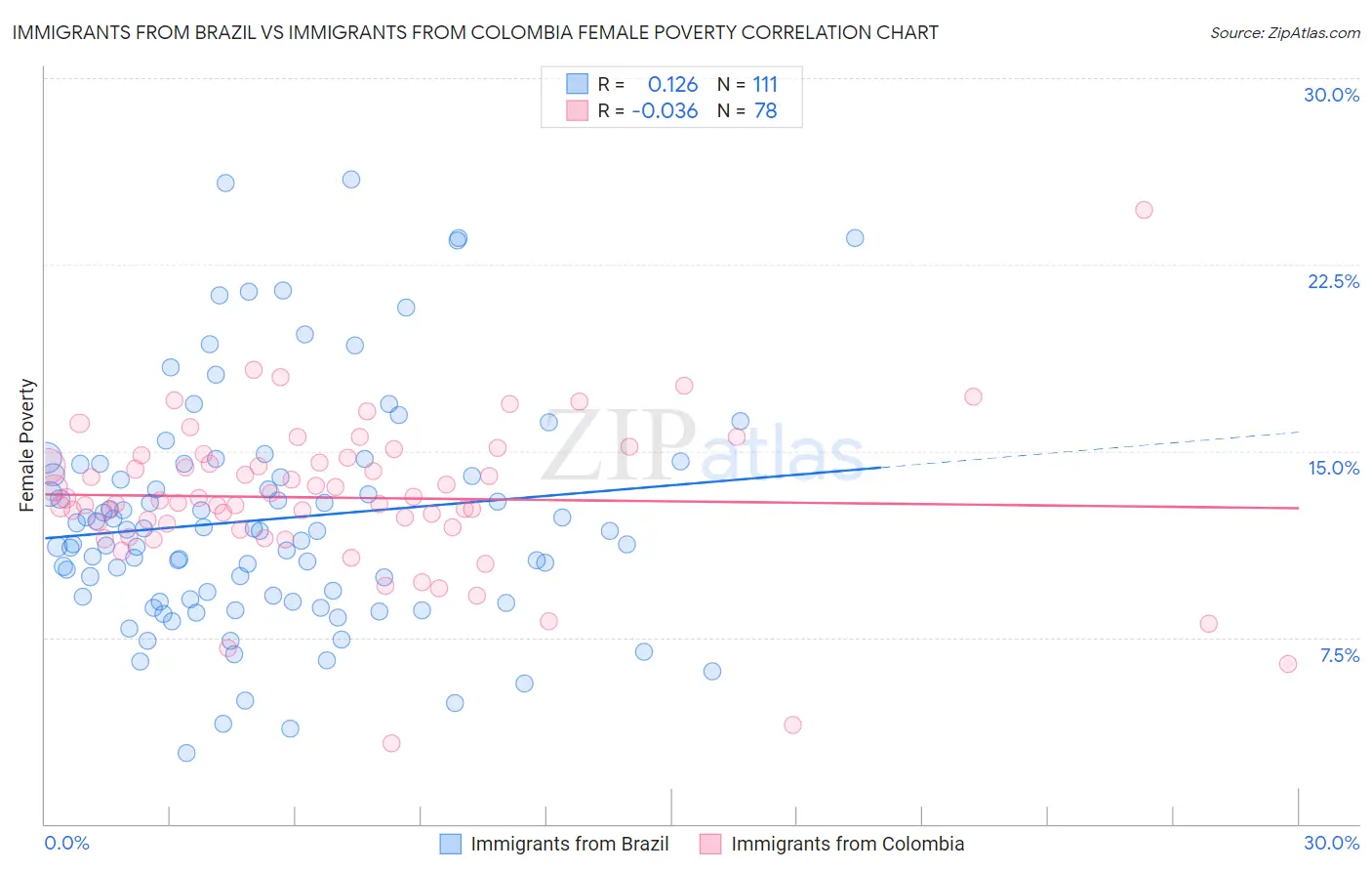 Immigrants from Brazil vs Immigrants from Colombia Female Poverty