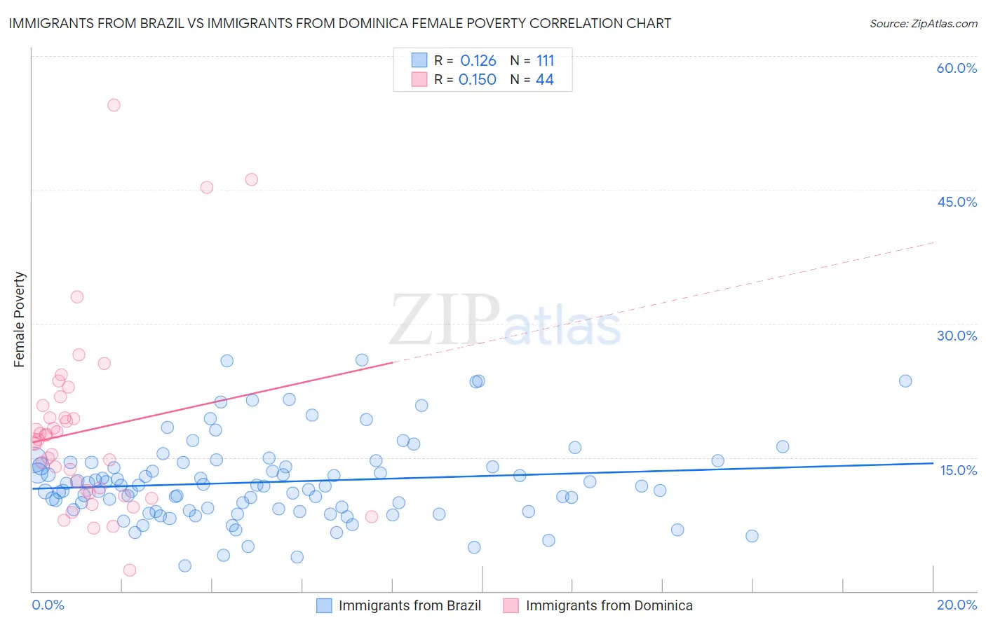 Immigrants from Brazil vs Immigrants from Dominica Female Poverty