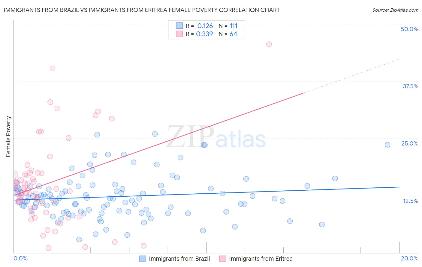 Immigrants from Brazil vs Immigrants from Eritrea Female Poverty