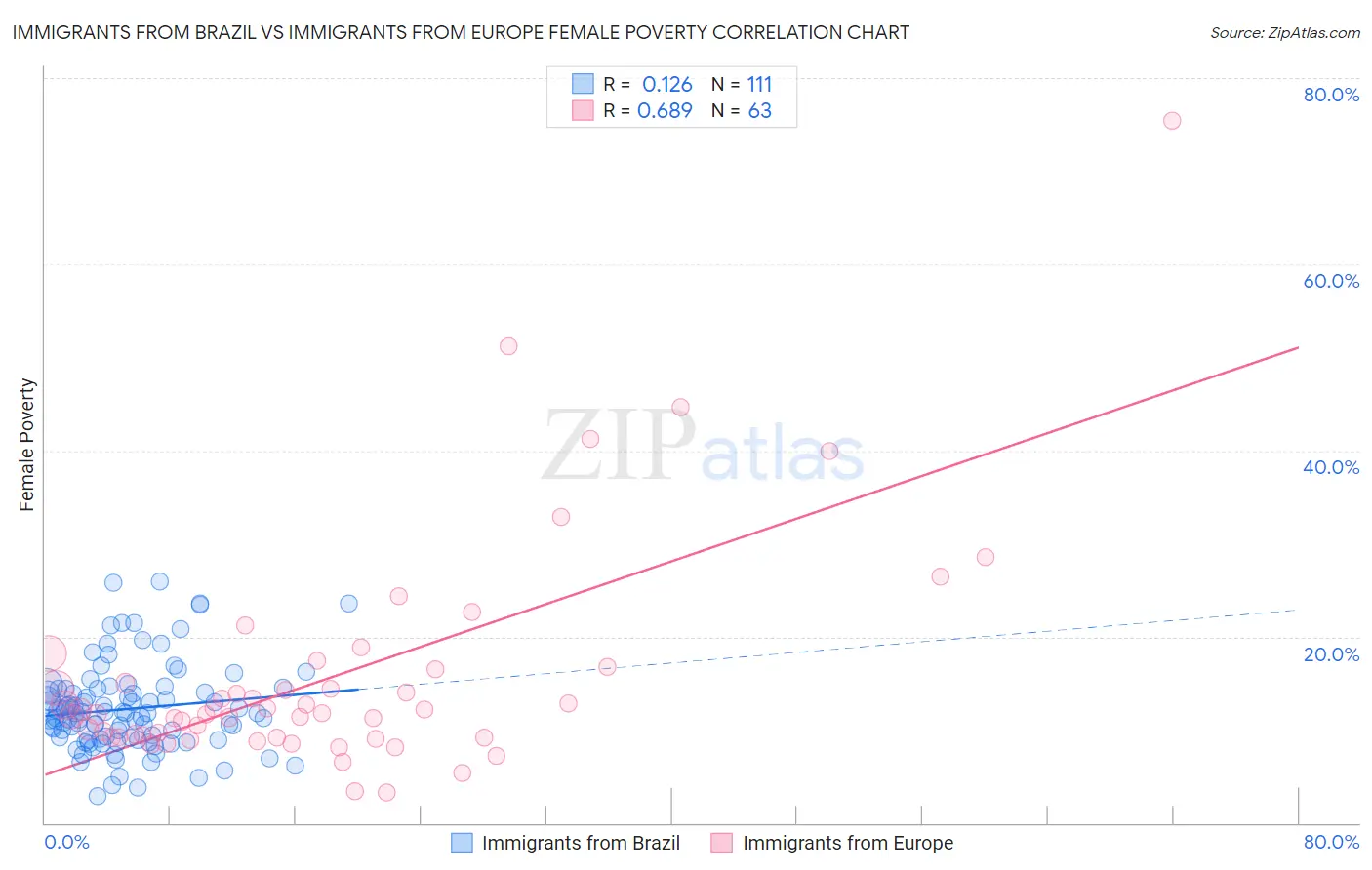 Immigrants from Brazil vs Immigrants from Europe Female Poverty