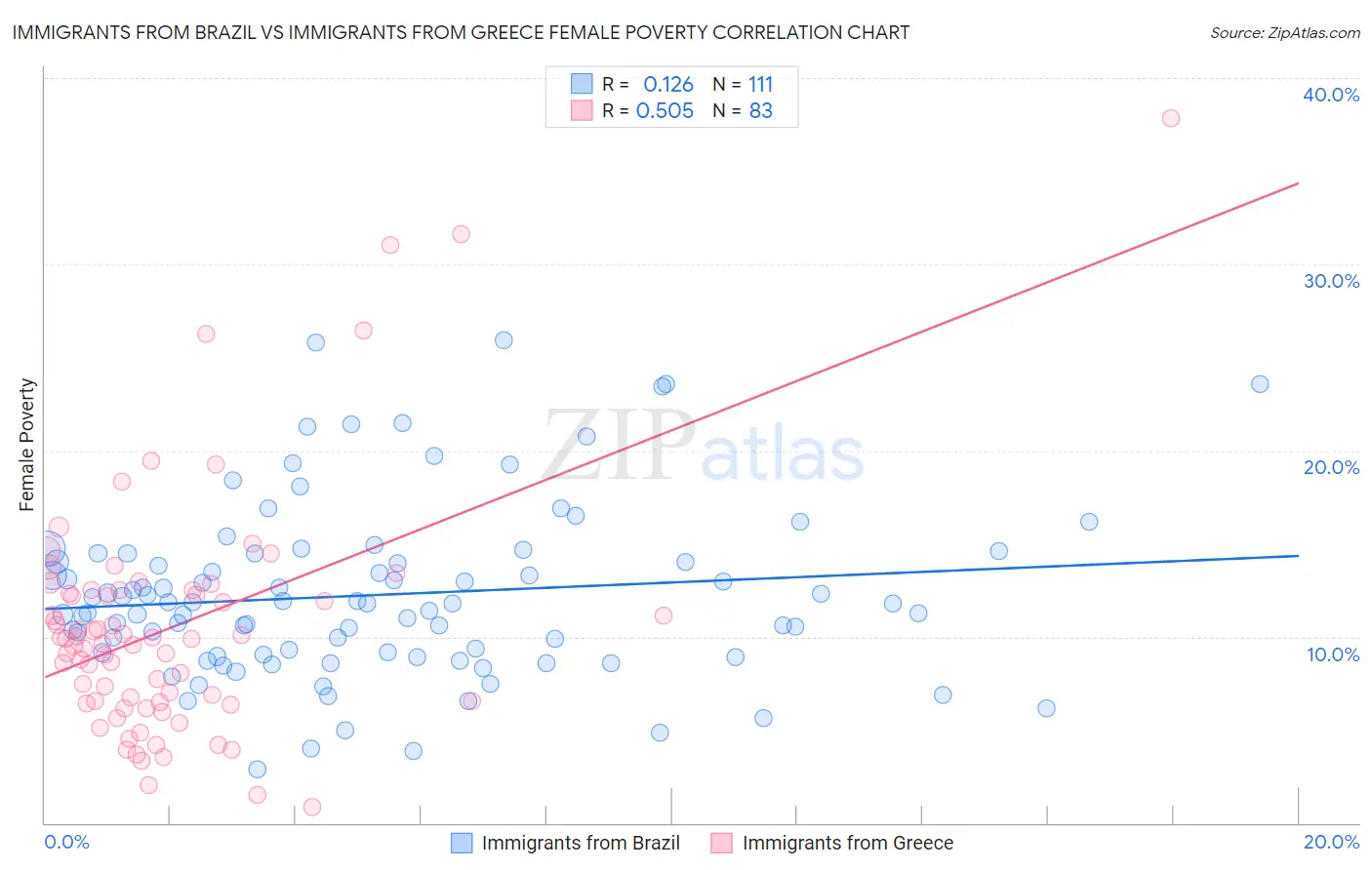 Immigrants from Brazil vs Immigrants from Greece Female Poverty