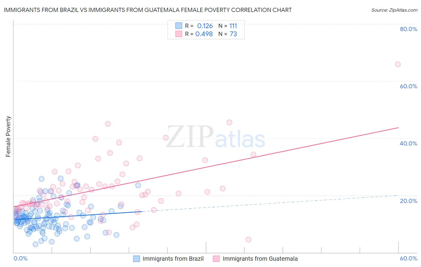 Immigrants from Brazil vs Immigrants from Guatemala Female Poverty