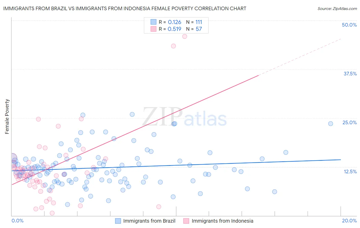Immigrants from Brazil vs Immigrants from Indonesia Female Poverty