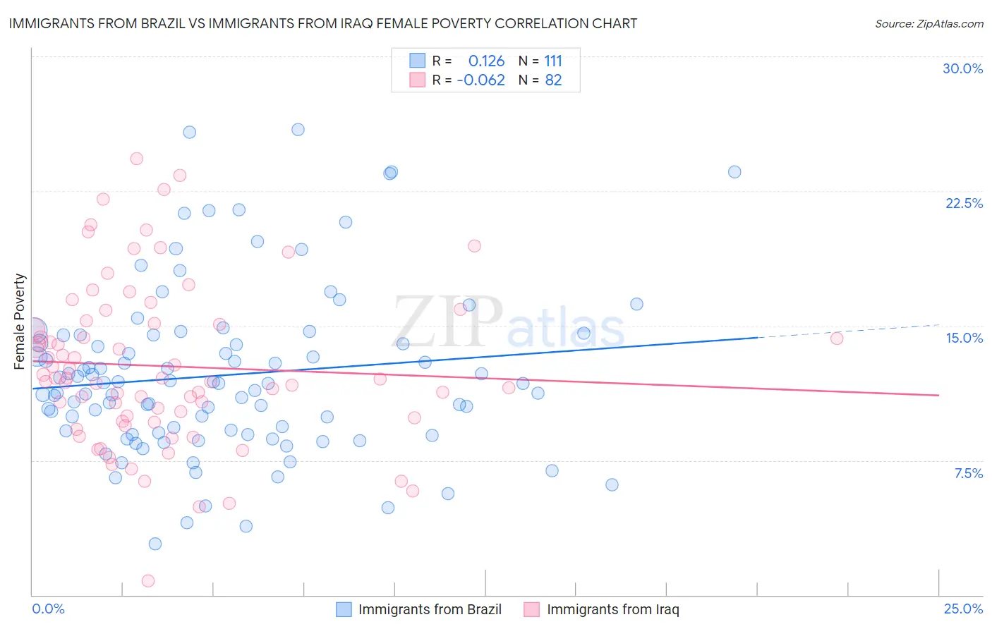 Immigrants from Brazil vs Immigrants from Iraq Female Poverty