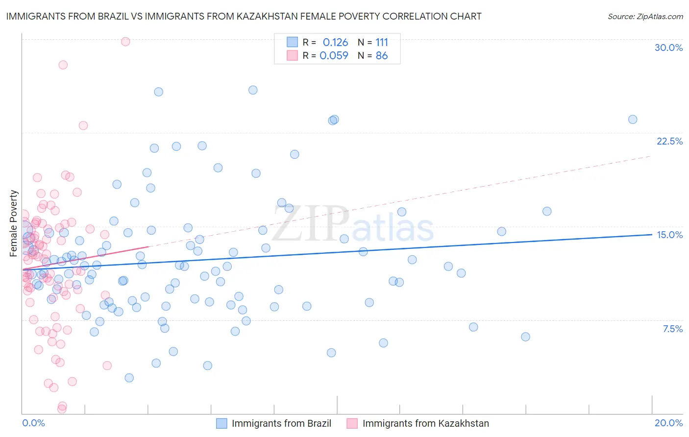 Immigrants from Brazil vs Immigrants from Kazakhstan Female Poverty