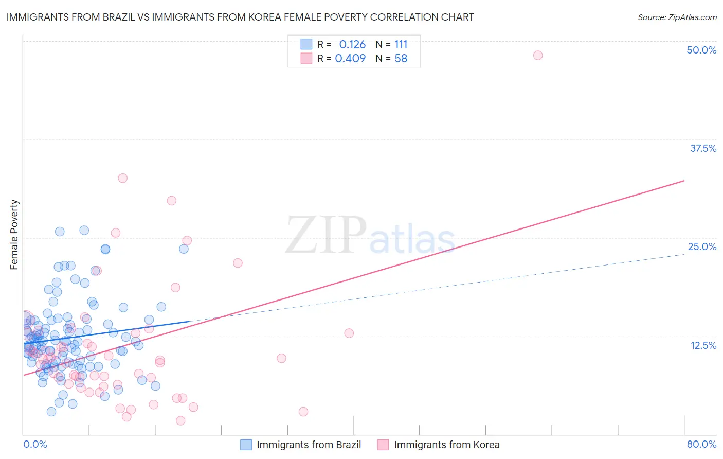 Immigrants from Brazil vs Immigrants from Korea Female Poverty