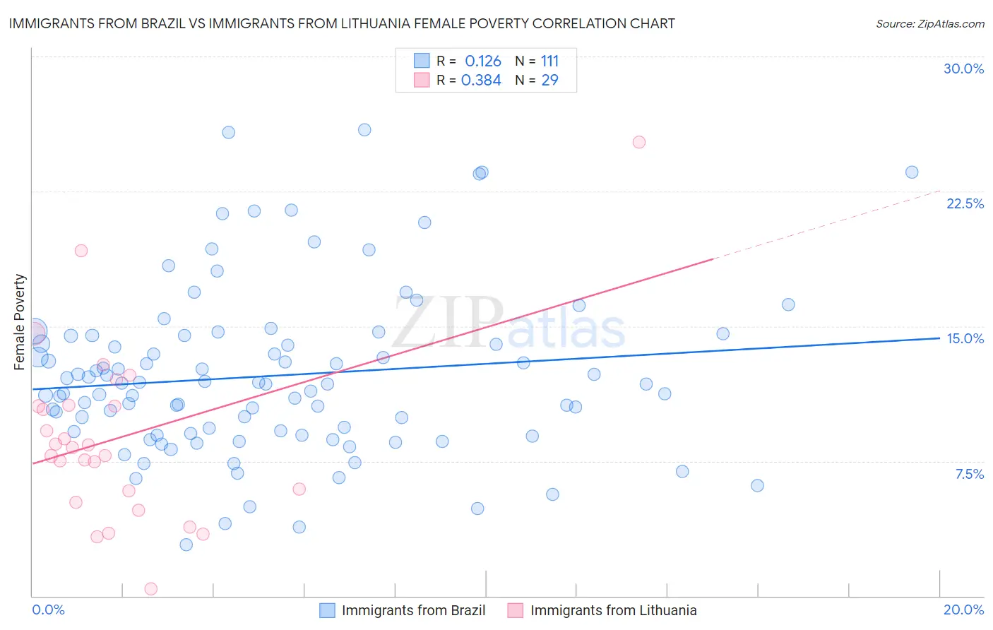 Immigrants from Brazil vs Immigrants from Lithuania Female Poverty