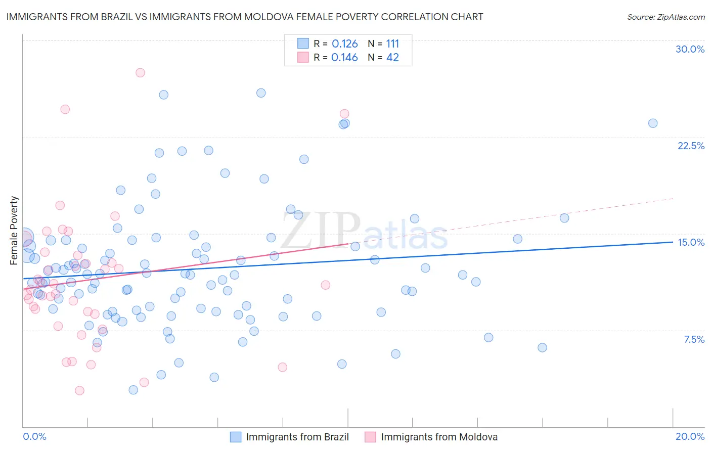 Immigrants from Brazil vs Immigrants from Moldova Female Poverty