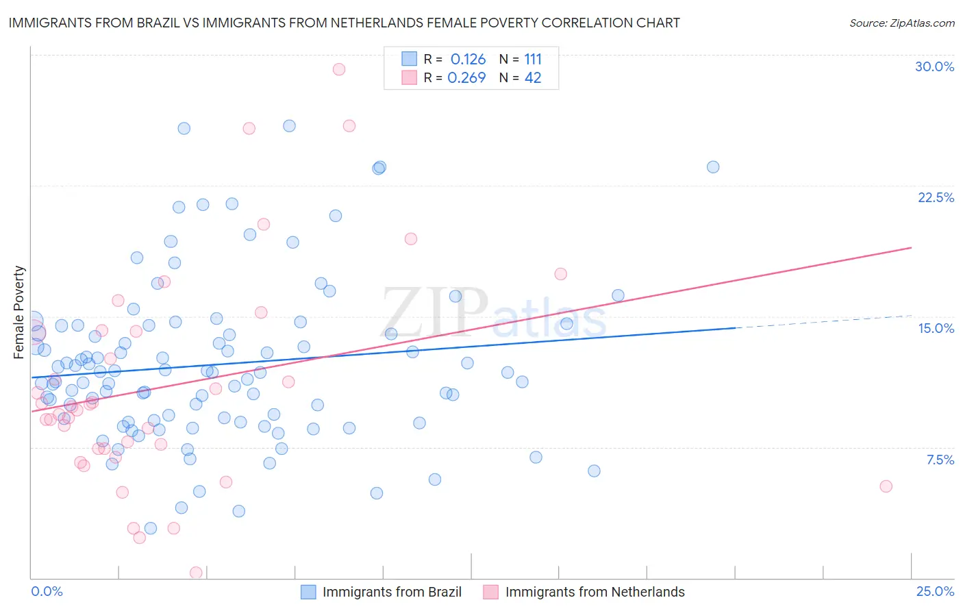 Immigrants from Brazil vs Immigrants from Netherlands Female Poverty