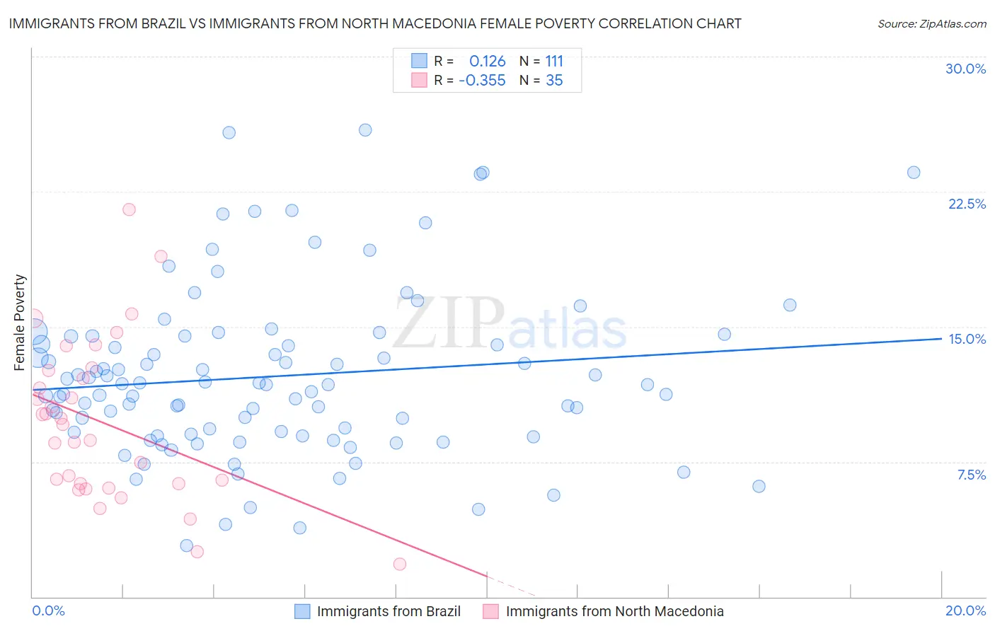 Immigrants from Brazil vs Immigrants from North Macedonia Female Poverty