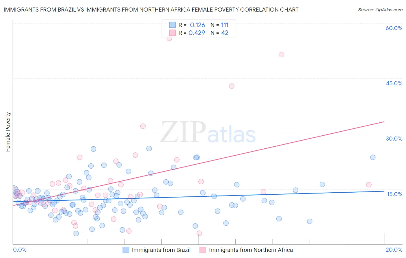 Immigrants from Brazil vs Immigrants from Northern Africa Female Poverty