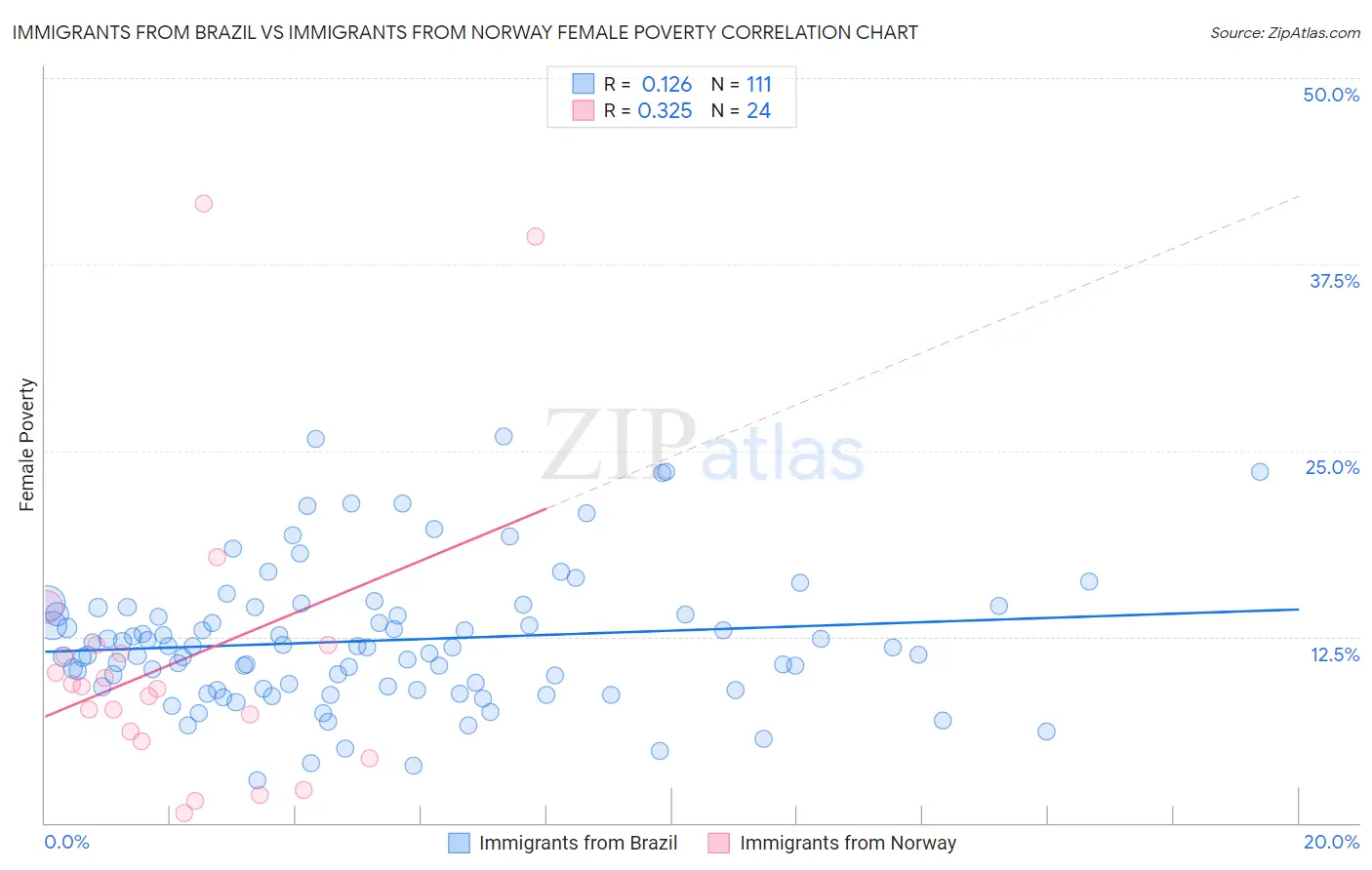 Immigrants from Brazil vs Immigrants from Norway Female Poverty