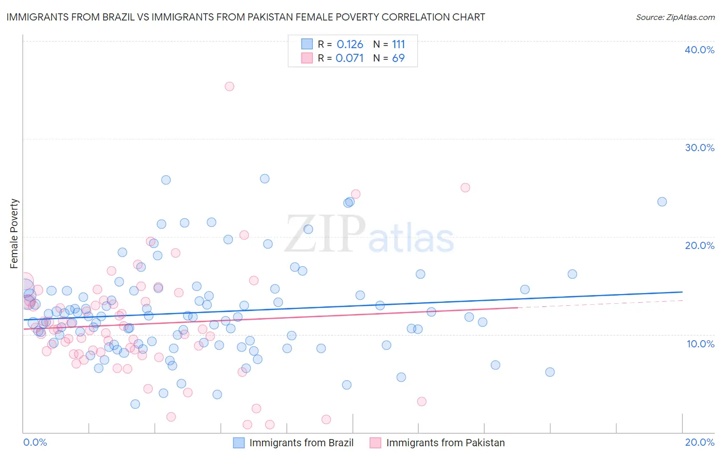 Immigrants from Brazil vs Immigrants from Pakistan Female Poverty