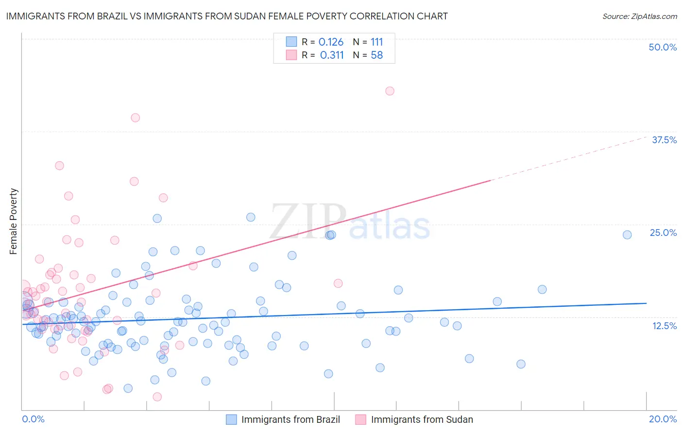 Immigrants from Brazil vs Immigrants from Sudan Female Poverty