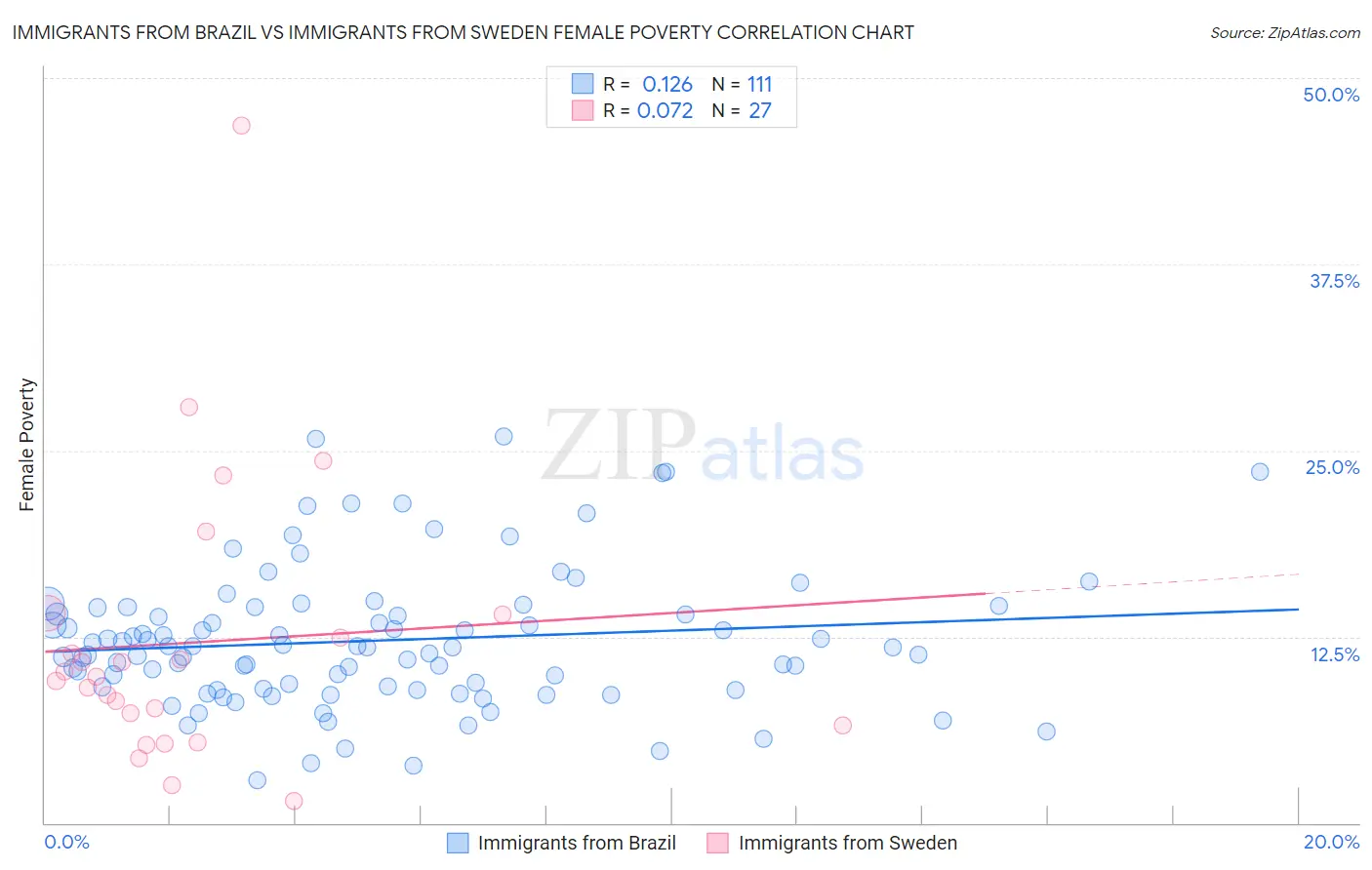 Immigrants from Brazil vs Immigrants from Sweden Female Poverty