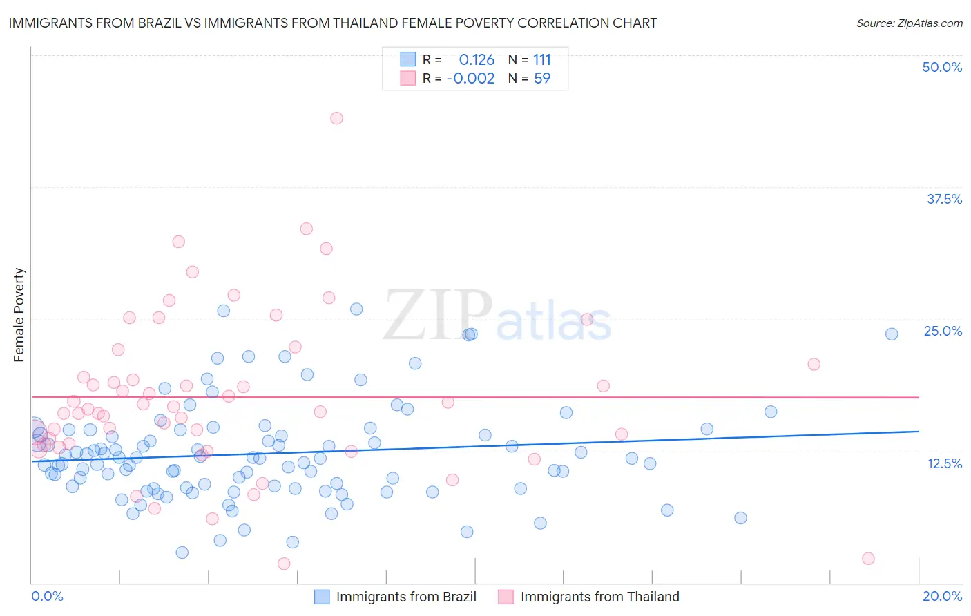 Immigrants from Brazil vs Immigrants from Thailand Female Poverty