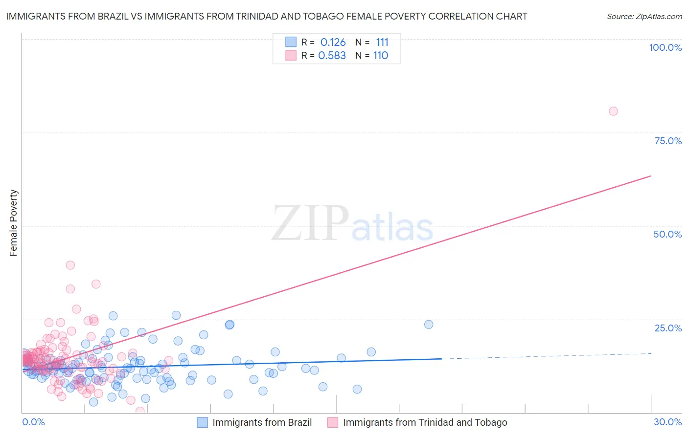 Immigrants from Brazil vs Immigrants from Trinidad and Tobago Female Poverty