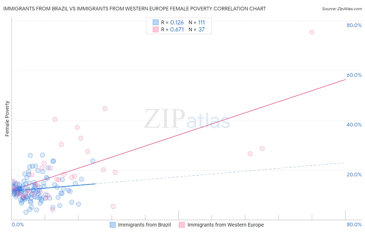 Immigrants from Brazil vs Immigrants from Western Europe Female Poverty