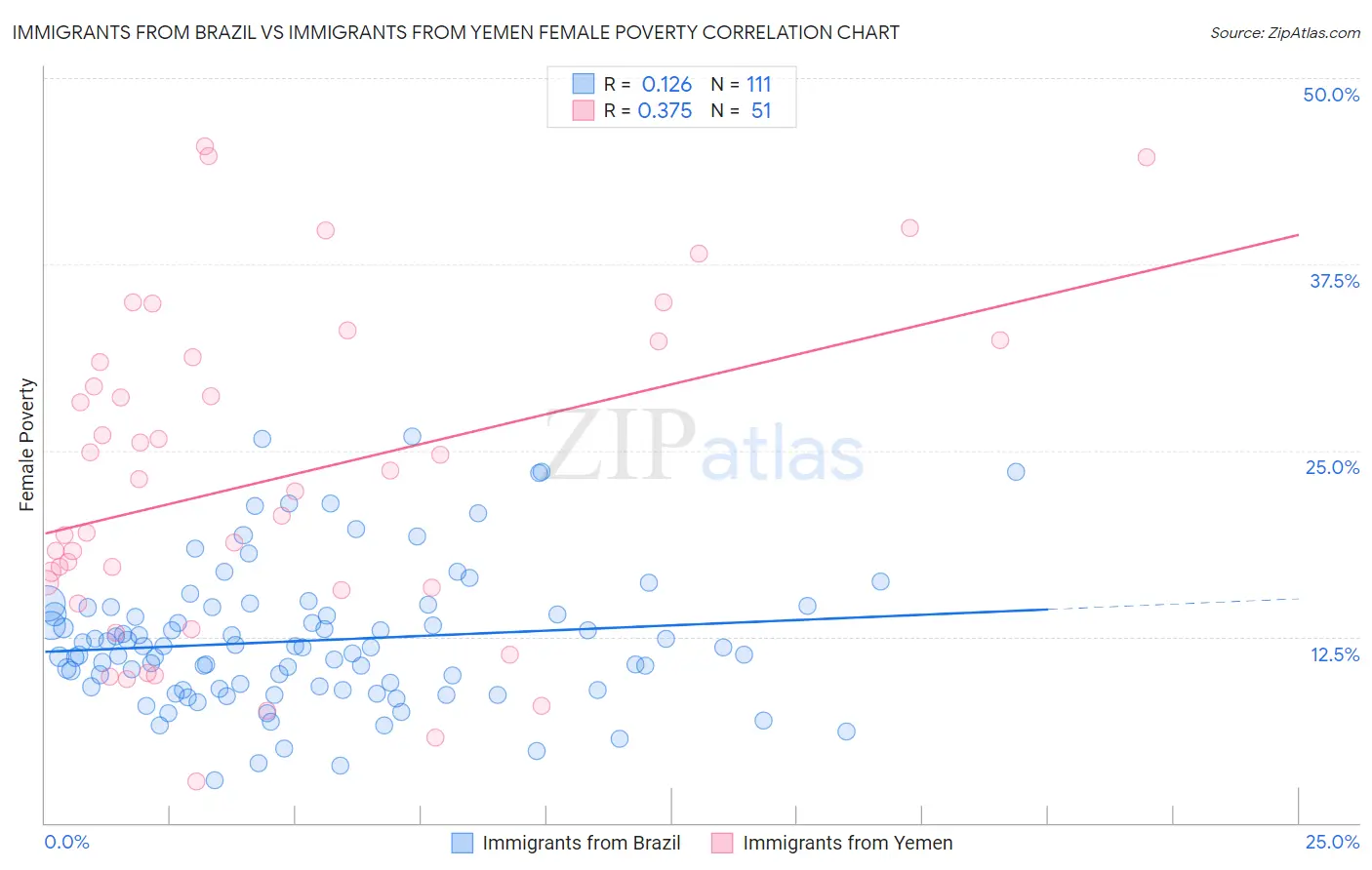 Immigrants from Brazil vs Immigrants from Yemen Female Poverty