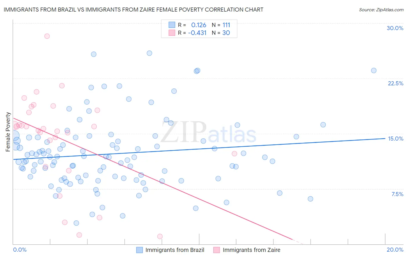 Immigrants from Brazil vs Immigrants from Zaire Female Poverty