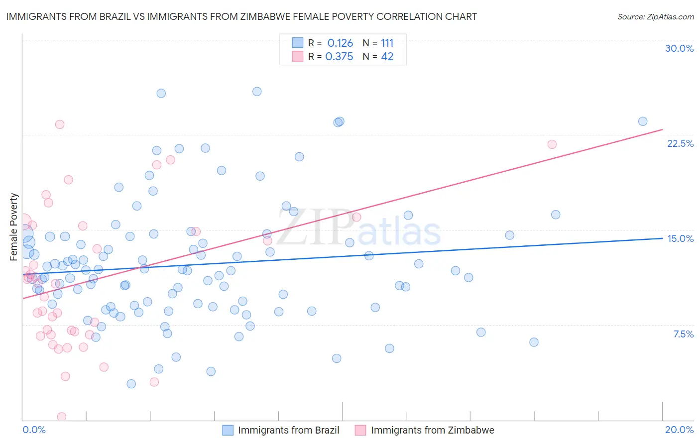 Immigrants from Brazil vs Immigrants from Zimbabwe Female Poverty