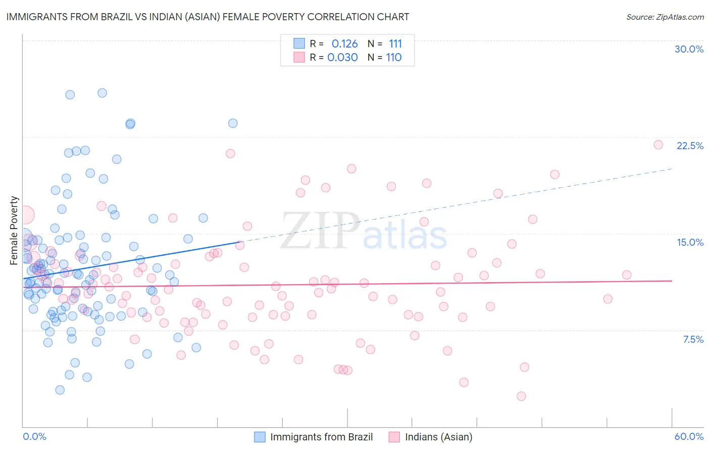 Immigrants from Brazil vs Indian (Asian) Female Poverty