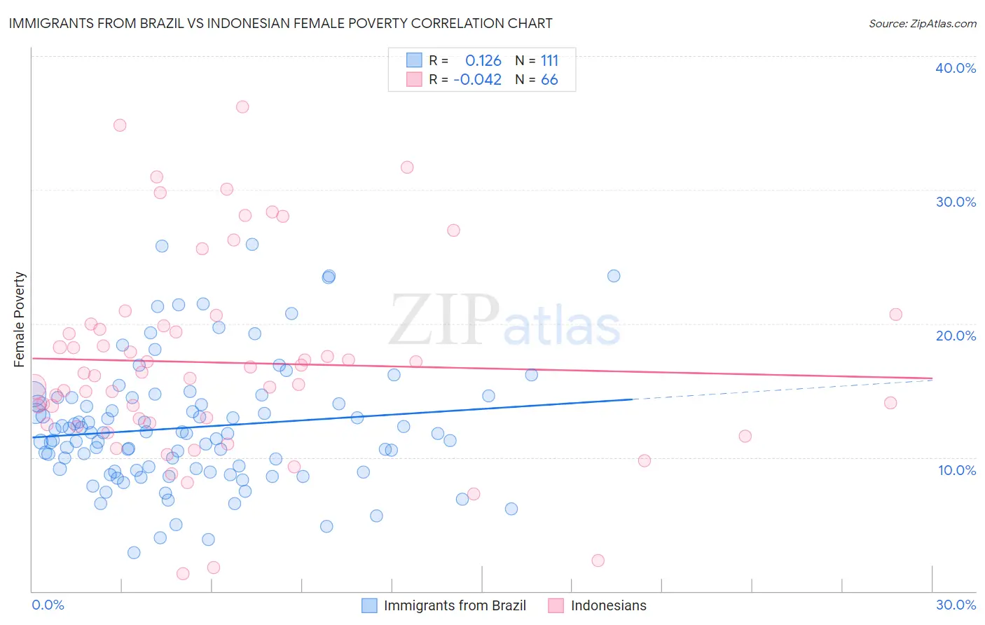 Immigrants from Brazil vs Indonesian Female Poverty