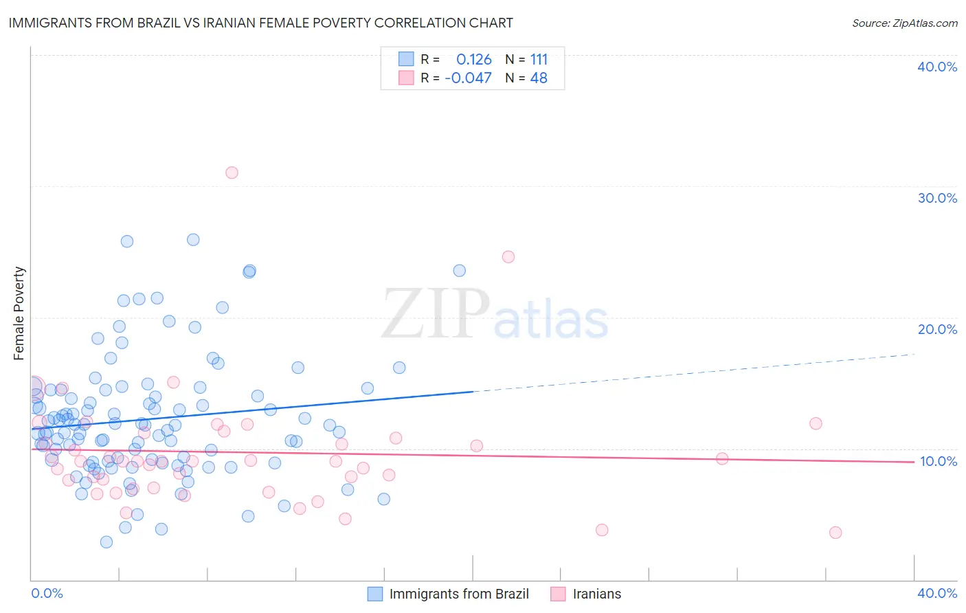 Immigrants from Brazil vs Iranian Female Poverty