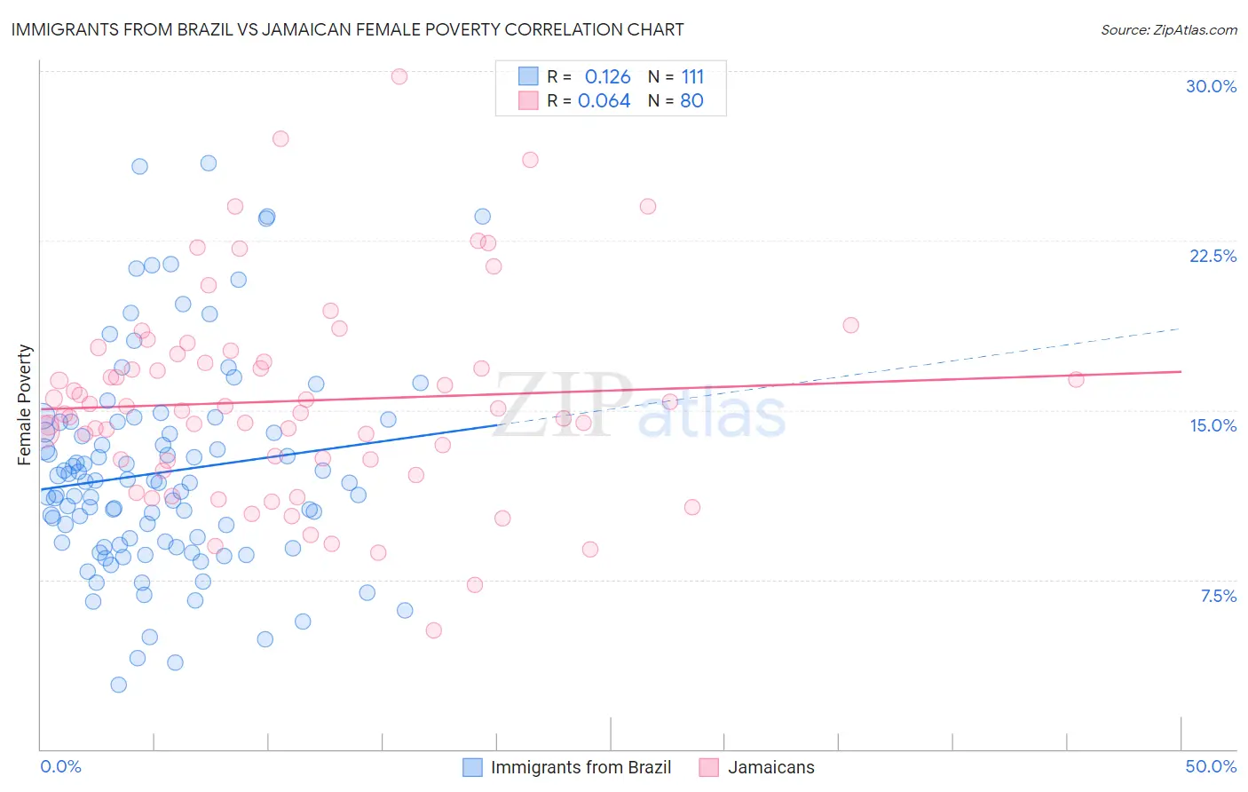 Immigrants from Brazil vs Jamaican Female Poverty