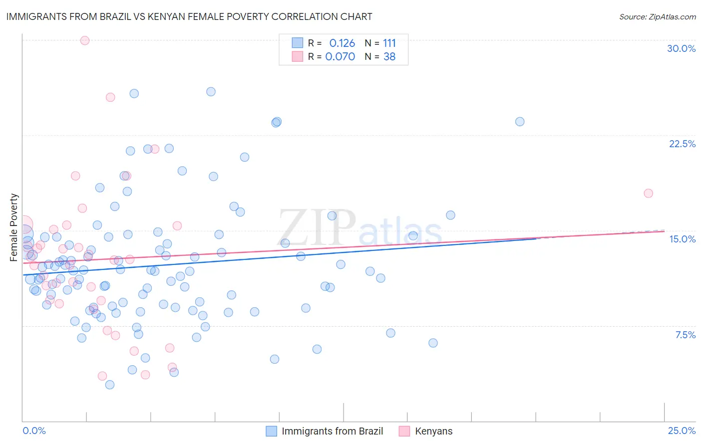 Immigrants from Brazil vs Kenyan Female Poverty