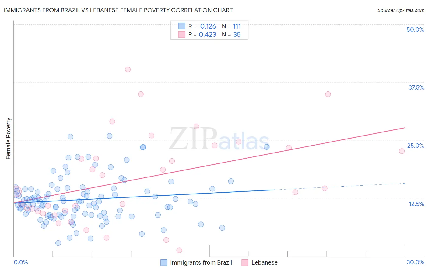 Immigrants from Brazil vs Lebanese Female Poverty