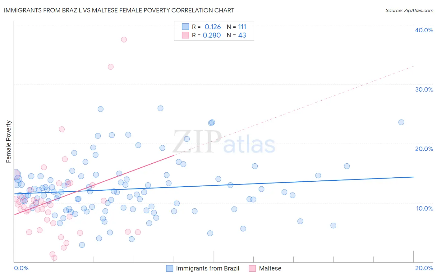 Immigrants from Brazil vs Maltese Female Poverty